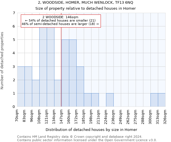 2, WOODSIDE, HOMER, MUCH WENLOCK, TF13 6NQ: Size of property relative to detached houses in Homer