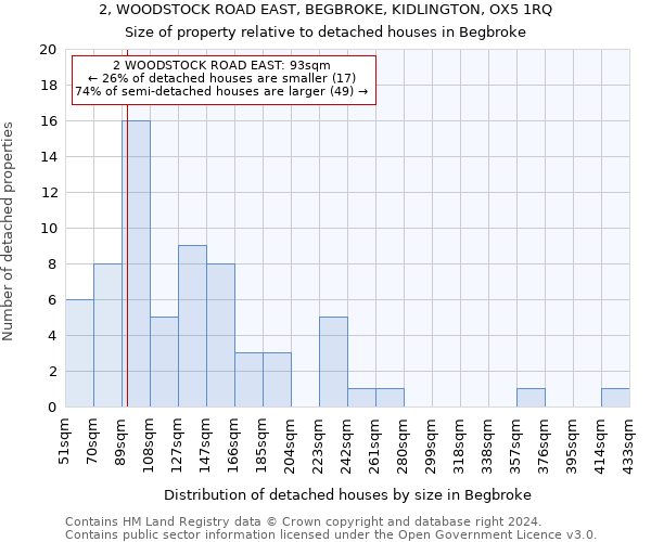 2, WOODSTOCK ROAD EAST, BEGBROKE, KIDLINGTON, OX5 1RQ: Size of property relative to detached houses in Begbroke