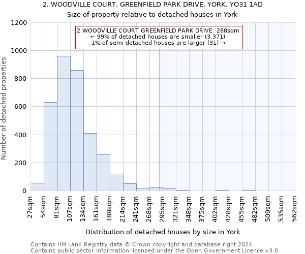 2, WOODVILLE COURT, GREENFIELD PARK DRIVE, YORK, YO31 1AD: Size of property relative to detached houses in York