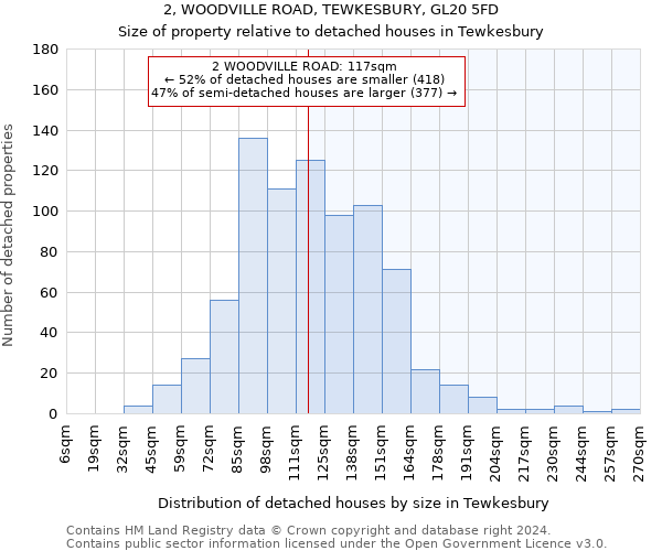 2, WOODVILLE ROAD, TEWKESBURY, GL20 5FD: Size of property relative to detached houses in Tewkesbury