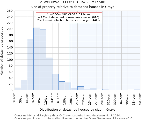 2, WOODWARD CLOSE, GRAYS, RM17 5RP: Size of property relative to detached houses in Grays