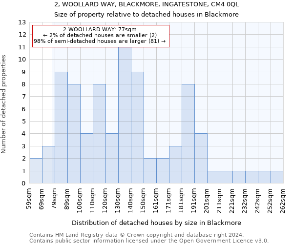 2, WOOLLARD WAY, BLACKMORE, INGATESTONE, CM4 0QL: Size of property relative to detached houses in Blackmore