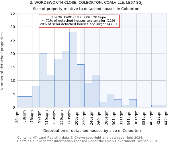 2, WORDSWORTH CLOSE, COLEORTON, COALVILLE, LE67 8GJ: Size of property relative to detached houses in Coleorton