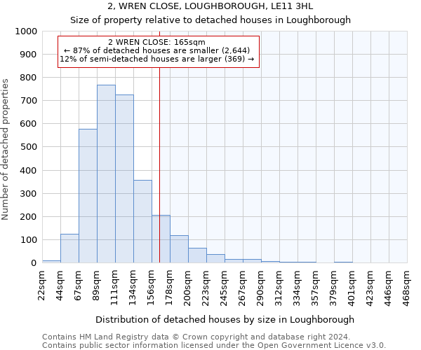 2, WREN CLOSE, LOUGHBOROUGH, LE11 3HL: Size of property relative to detached houses in Loughborough