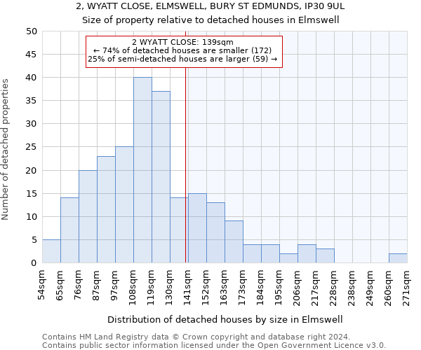 2, WYATT CLOSE, ELMSWELL, BURY ST EDMUNDS, IP30 9UL: Size of property relative to detached houses in Elmswell