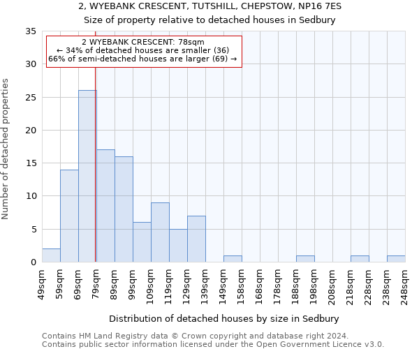 2, WYEBANK CRESCENT, TUTSHILL, CHEPSTOW, NP16 7ES: Size of property relative to detached houses in Sedbury