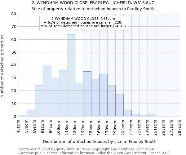 2, WYNDHAM WOOD CLOSE, FRADLEY, LICHFIELD, WS13 8UZ: Size of property relative to detached houses in Fradley South