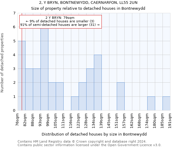 2, Y BRYN, BONTNEWYDD, CAERNARFON, LL55 2UN: Size of property relative to detached houses in Bontnewydd