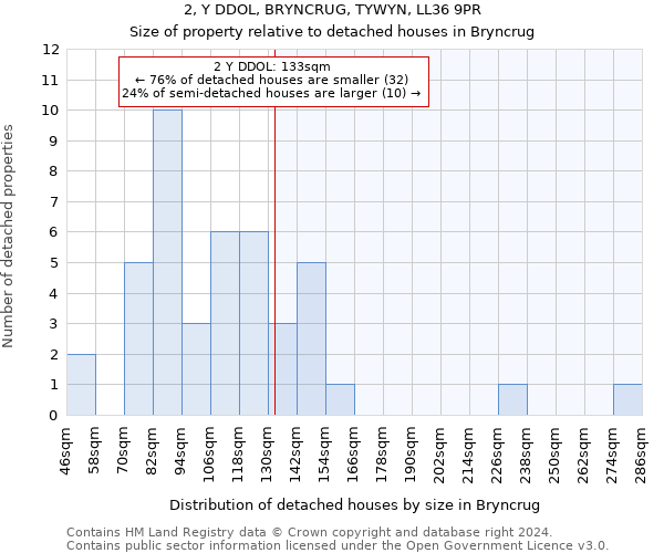 2, Y DDOL, BRYNCRUG, TYWYN, LL36 9PR: Size of property relative to detached houses in Bryncrug