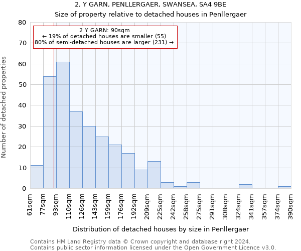 2, Y GARN, PENLLERGAER, SWANSEA, SA4 9BE: Size of property relative to detached houses in Penllergaer