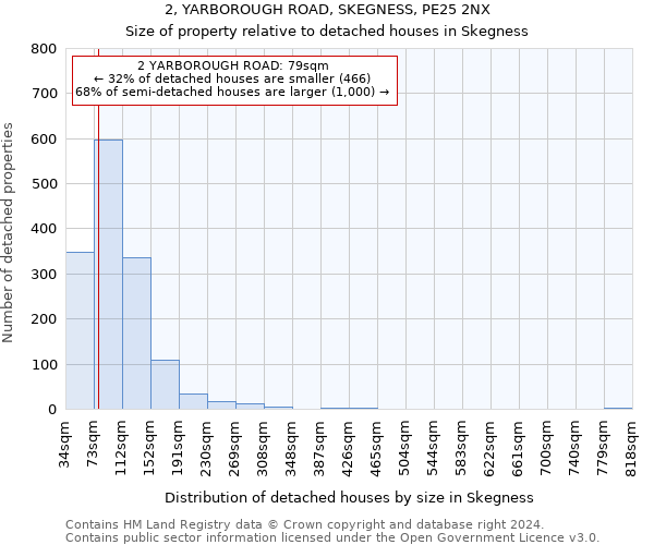 2, YARBOROUGH ROAD, SKEGNESS, PE25 2NX: Size of property relative to detached houses in Skegness