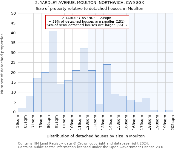 2, YARDLEY AVENUE, MOULTON, NORTHWICH, CW9 8GX: Size of property relative to detached houses in Moulton