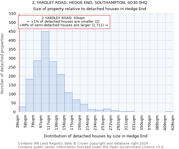 2, YARDLEY ROAD, HEDGE END, SOUTHAMPTON, SO30 0HQ: Size of property relative to detached houses in Hedge End