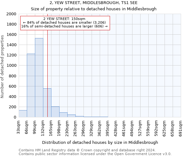 2, YEW STREET, MIDDLESBROUGH, TS1 5EE: Size of property relative to detached houses in Middlesbrough
