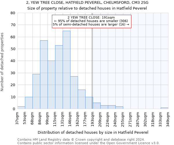 2, YEW TREE CLOSE, HATFIELD PEVEREL, CHELMSFORD, CM3 2SG: Size of property relative to detached houses in Hatfield Peverel