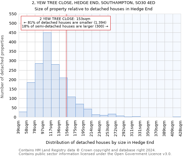 2, YEW TREE CLOSE, HEDGE END, SOUTHAMPTON, SO30 4ED: Size of property relative to detached houses in Hedge End