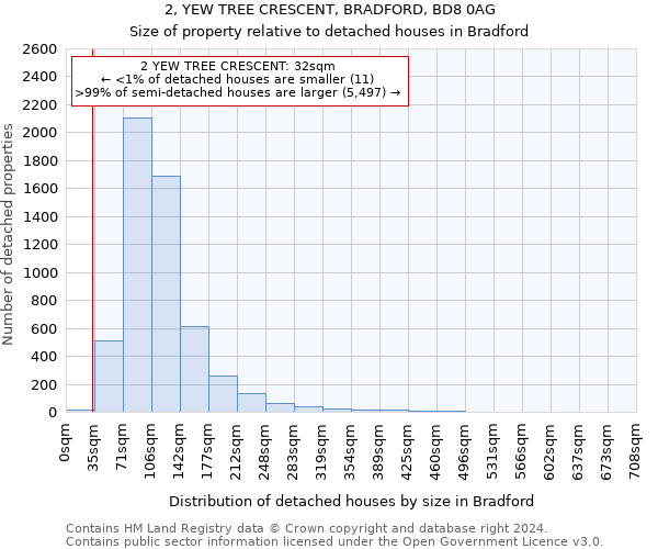 2, YEW TREE CRESCENT, BRADFORD, BD8 0AG: Size of property relative to detached houses in Bradford