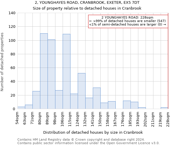 2, YOUNGHAYES ROAD, CRANBROOK, EXETER, EX5 7DT: Size of property relative to detached houses in Cranbrook