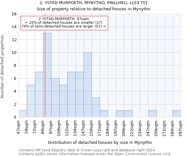 2, YSTAD MURPOETH, MYNYTHO, PWLLHELI, LL53 7ST: Size of property relative to detached houses in Mynytho