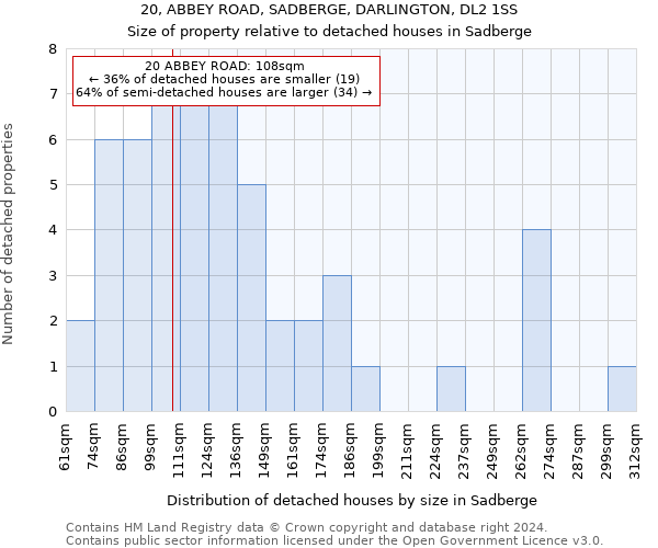 20, ABBEY ROAD, SADBERGE, DARLINGTON, DL2 1SS: Size of property relative to detached houses in Sadberge