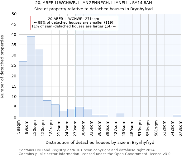 20, ABER LLWCHWR, LLANGENNECH, LLANELLI, SA14 8AH: Size of property relative to detached houses in Brynhyfryd