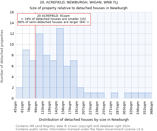 20, ACREFIELD, NEWBURGH, WIGAN, WN8 7LJ: Size of property relative to detached houses in Newburgh