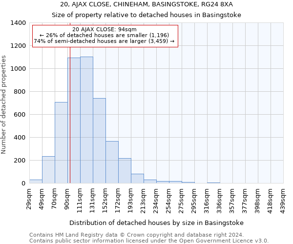 20, AJAX CLOSE, CHINEHAM, BASINGSTOKE, RG24 8XA: Size of property relative to detached houses in Basingstoke