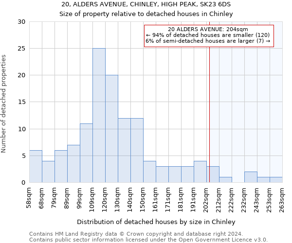 20, ALDERS AVENUE, CHINLEY, HIGH PEAK, SK23 6DS: Size of property relative to detached houses in Chinley