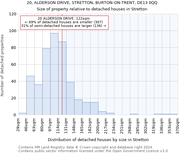 20, ALDERSON DRIVE, STRETTON, BURTON-ON-TRENT, DE13 0QQ: Size of property relative to detached houses in Stretton