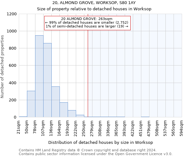 20, ALMOND GROVE, WORKSOP, S80 1AY: Size of property relative to detached houses in Worksop