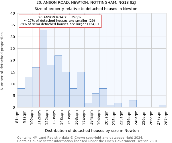 20, ANSON ROAD, NEWTON, NOTTINGHAM, NG13 8ZJ: Size of property relative to detached houses in Newton