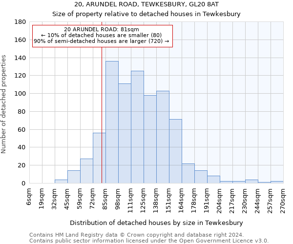 20, ARUNDEL ROAD, TEWKESBURY, GL20 8AT: Size of property relative to detached houses in Tewkesbury