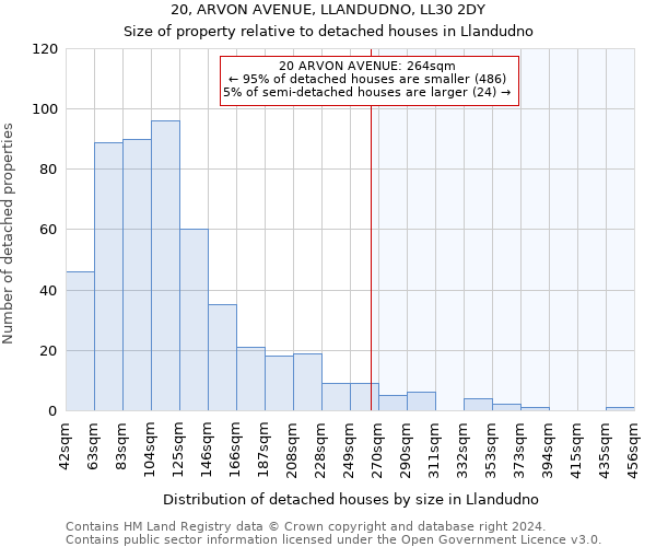 20, ARVON AVENUE, LLANDUDNO, LL30 2DY: Size of property relative to detached houses in Llandudno