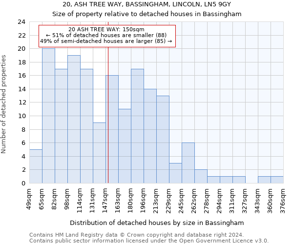 20, ASH TREE WAY, BASSINGHAM, LINCOLN, LN5 9GY: Size of property relative to detached houses in Bassingham