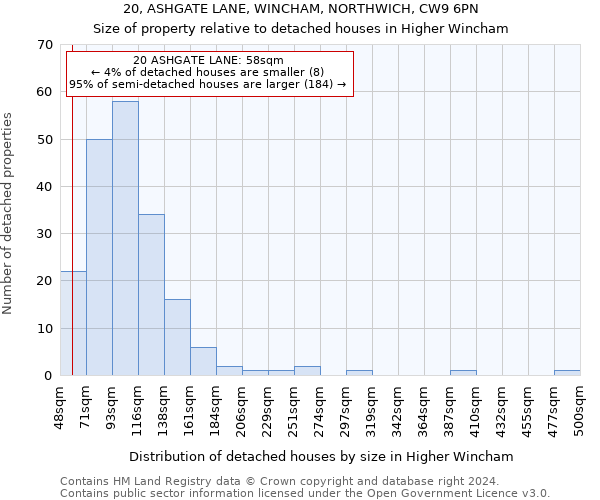 20, ASHGATE LANE, WINCHAM, NORTHWICH, CW9 6PN: Size of property relative to detached houses in Higher Wincham