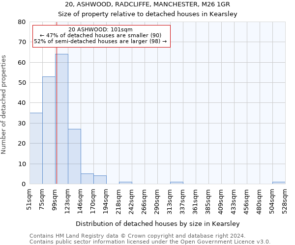 20, ASHWOOD, RADCLIFFE, MANCHESTER, M26 1GR: Size of property relative to detached houses in Kearsley