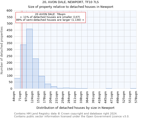20, AVON DALE, NEWPORT, TF10 7LS: Size of property relative to detached houses in Newport