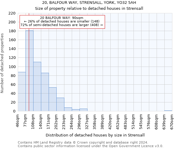 20, BALFOUR WAY, STRENSALL, YORK, YO32 5AH: Size of property relative to detached houses in Strensall