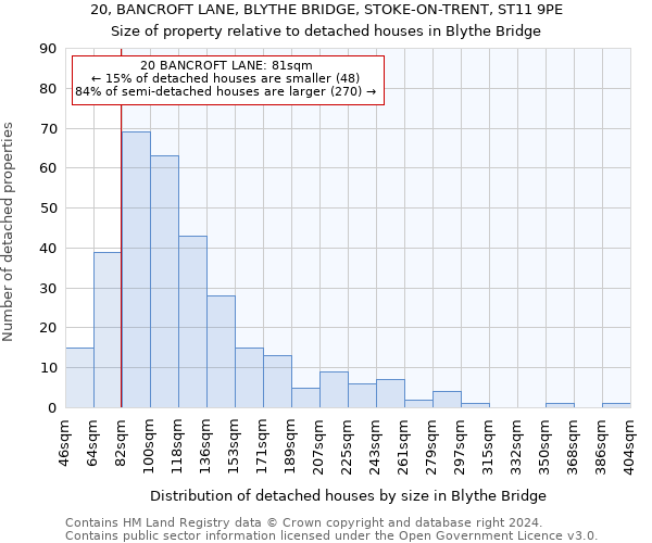 20, BANCROFT LANE, BLYTHE BRIDGE, STOKE-ON-TRENT, ST11 9PE: Size of property relative to detached houses in Blythe Bridge