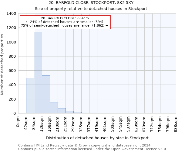 20, BARFOLD CLOSE, STOCKPORT, SK2 5XY: Size of property relative to detached houses in Stockport