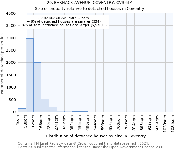 20, BARNACK AVENUE, COVENTRY, CV3 6LA: Size of property relative to detached houses in Coventry