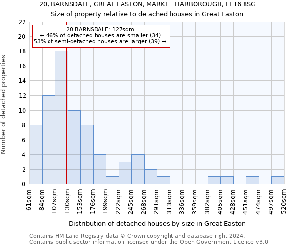 20, BARNSDALE, GREAT EASTON, MARKET HARBOROUGH, LE16 8SG: Size of property relative to detached houses in Great Easton