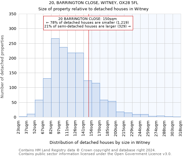 20, BARRINGTON CLOSE, WITNEY, OX28 5FL: Size of property relative to detached houses in Witney