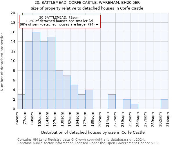 20, BATTLEMEAD, CORFE CASTLE, WAREHAM, BH20 5ER: Size of property relative to detached houses in Corfe Castle