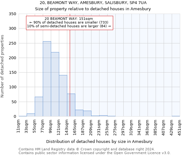 20, BEAMONT WAY, AMESBURY, SALISBURY, SP4 7UA: Size of property relative to detached houses in Amesbury