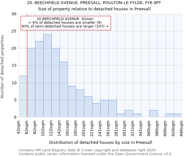 20, BEECHFIELD AVENUE, PREESALL, POULTON-LE-FYLDE, FY6 0PT: Size of property relative to detached houses in Preesall