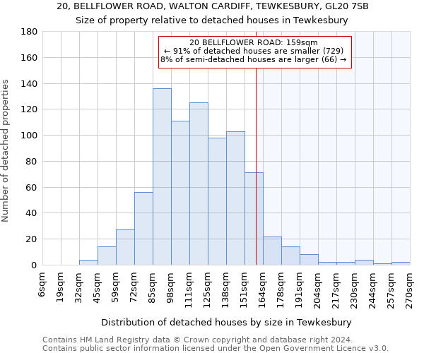 20, BELLFLOWER ROAD, WALTON CARDIFF, TEWKESBURY, GL20 7SB: Size of property relative to detached houses in Tewkesbury