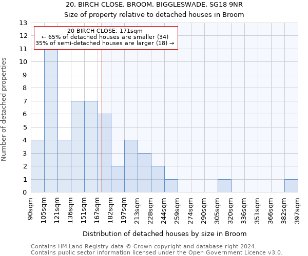 20, BIRCH CLOSE, BROOM, BIGGLESWADE, SG18 9NR: Size of property relative to detached houses in Broom