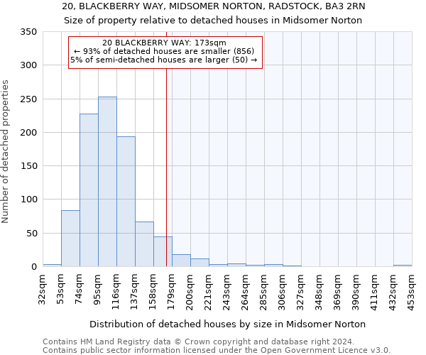 20, BLACKBERRY WAY, MIDSOMER NORTON, RADSTOCK, BA3 2RN: Size of property relative to detached houses in Midsomer Norton