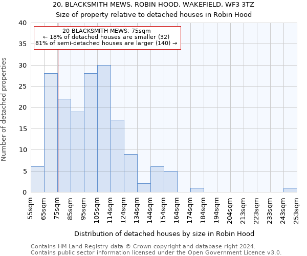20, BLACKSMITH MEWS, ROBIN HOOD, WAKEFIELD, WF3 3TZ: Size of property relative to detached houses in Robin Hood